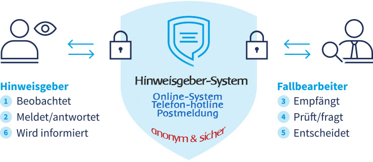 Hinweisgeberschutzsystem - Wir sind transparent